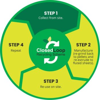 Closed Loop Recycling Scheme